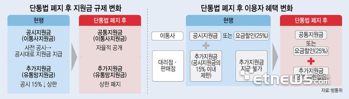 단통법 폐지 후 지원금 규제 변화