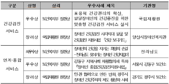 2025 장애인 건강보건 서비스 우수사례(자료=보건복지부)