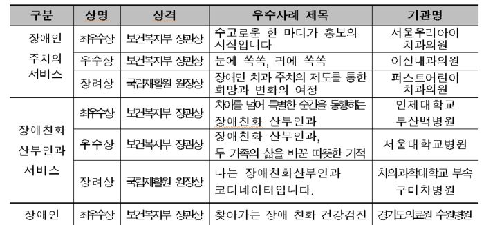 2025 장애인 건강보건 서비스 우수사례(자료=보건복지부)