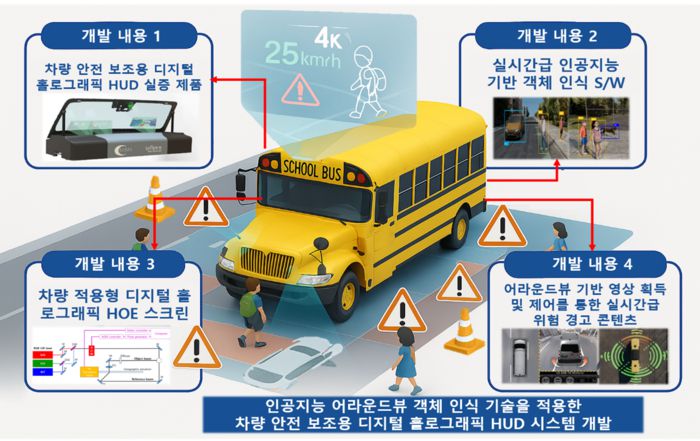 홀로랩·큐미스 컨소시엄이 AI 어라운드 객체인식 기술을 적용한 차량안전 보조용 홀로그래픽 HUD 시스템을 개발한다.