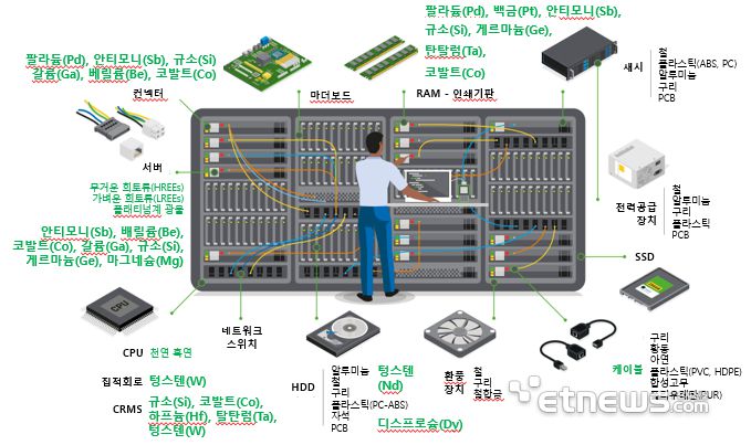 서버 배출 폐자원 현황