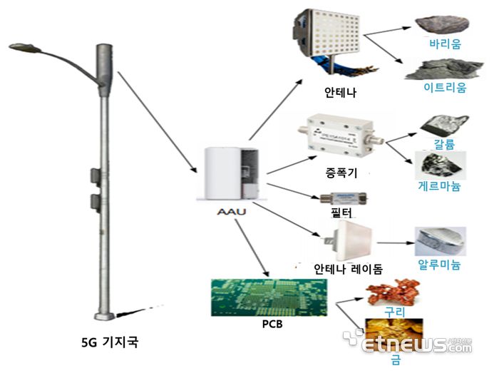 기지국 배출 폐자원 현황