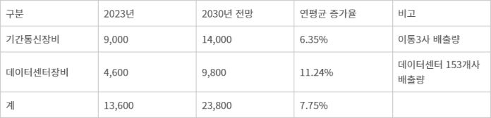 디지털 인프라 사용후 장비 배출실태 및 전망 - (단위: 톤)