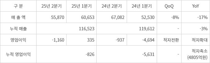 LG디스플레이 2분기 실적. (단위: 억원) - (자료 : LG디스플레이 제공)