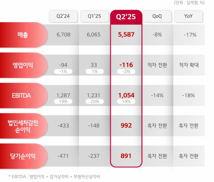 LG디스플레이 2분기 실적. 〈자료 LG디스플레이〉
