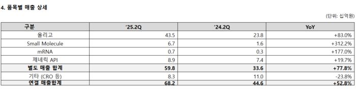 에스티팜 2025년 2분기 품목별 상세 매출(자료=에스티팜)