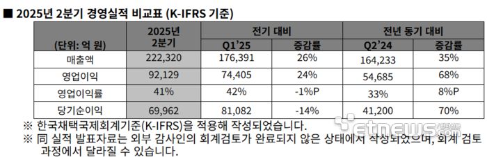 SK하이닉스 2분기 실적 - (자료=SK하이닉스)