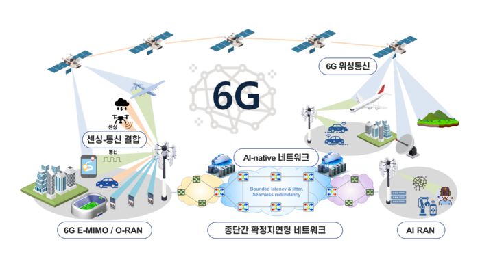 한국전자통신연구원(ETRI)의 6G 비전