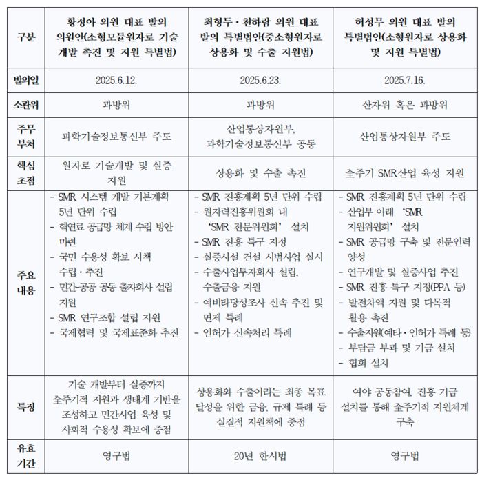 SMR 특별법안별 분석