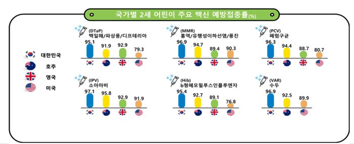 국가별 2세 어린이 주요 백신 예방접종률(자료=질병관리청)