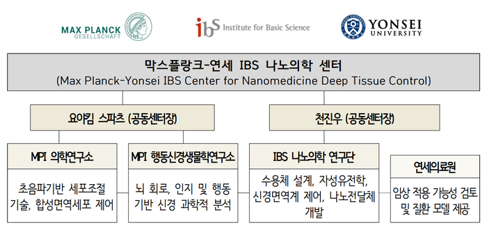 막스플랑크-연세 IBS 나노의학 센터 운영 개요