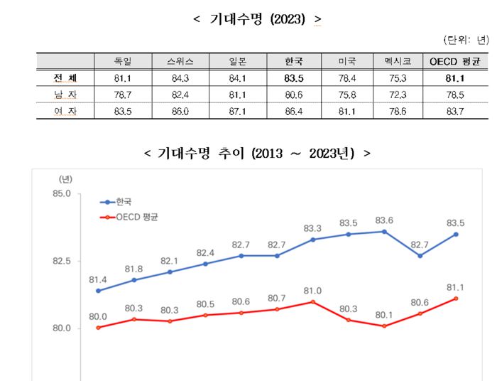 한국의 기대수명 추이와 OECD 회원국 비교(자료=보건복지부)