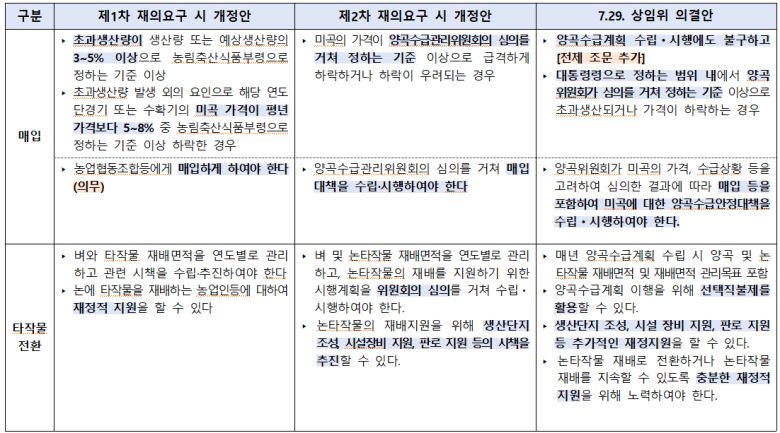 양곡관리법 재의요구 시 개정안과 7.29. 상임위 의결안 차이.(자료=농림축산식품부)