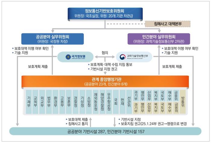 주요정보통신기반시설 보호 추진 체계(자료=국가정보보호백서)