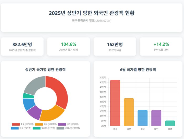 2025년 상반기 방한 외국인 관광객 현황〈자료:한국관광공사〉
