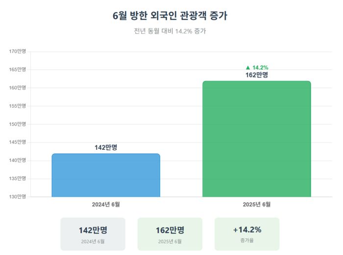 6월 방한 외국인 관광객 현황〈자료:한국관광공사〉