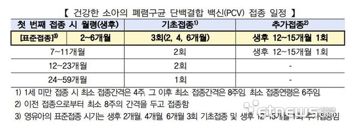 건강한 소아의 폐렴구균 단백결합 백신(PCV) 접종 일정