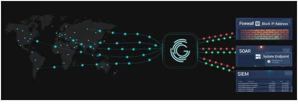 SIEM, SOAR, Firewall, IPS 등에 실제 위협이 되는 IP에 대한 대응 시나리오 구축하도록 연동 구성 모습 (그레이노이즈 사진 제공)