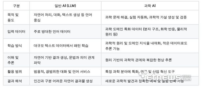 일반AI와 과학AI 비교(자료: 한국과학AI포럼 홈페이지)