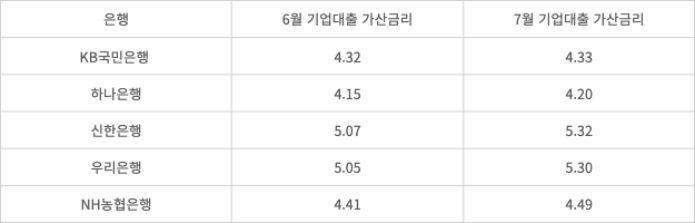 은행 기업대출 가산금리(신용대출, 신규취급액 기준) 추이. 출처=각 은행
