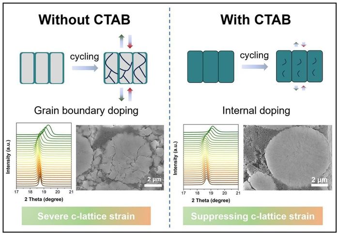이 연구는 전기차 시장에서 저렴하고 효율적인 대안으로 주목받으며, 최근 재료과학 국제 학술지 '머티리얼즈 투데이(Materials Today)'에 게재됐다.
