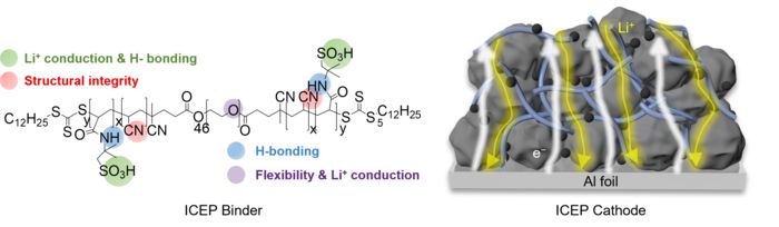 ICEP 바인더의 구성요소와 이를 통해 구현한 양극 후막 전극의 모습
