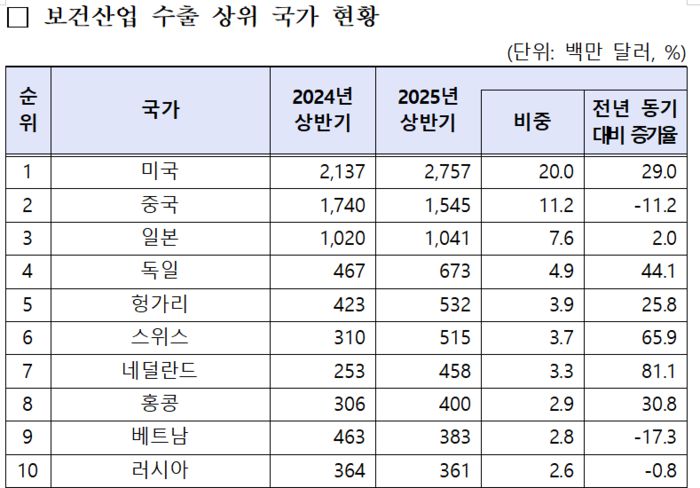 보건산업 수출 상위 국가 현황(자료=한국보건산업진흥원)