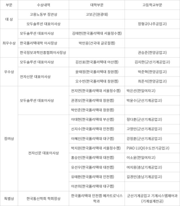 제6회 전자신문 CAD경진대회 수상자명단