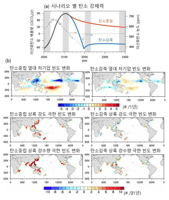 연구관련 이미지. 탄소 강제력에 따른 400년간 이산화탄소 농도변화(a), 현재 기후에서 열대 저기압의 빈도와, 상륙 강도, 상륙 강수량의 극한 빈도 대비(b)