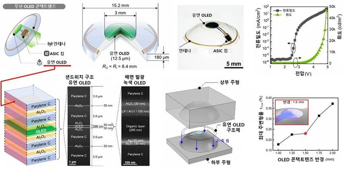 무선 OLED 콘택트렌즈 모식도와 실제 기기