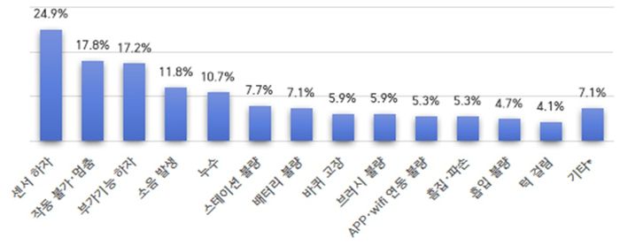 한국소비자원이 확인한 하자 유형별 현황(중복 집계). *기타 : 충전 불량, 바닥 훼손, 설정 옵션 변경 등