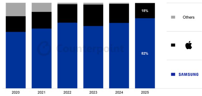 2020~2025년 1~7월 기준 국내 스마트폰 판매량 기준 점유율 추이.