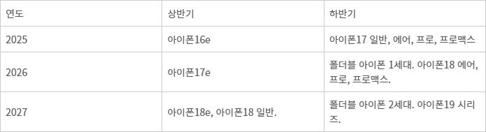 애플 아이폰 라인업 출시 로드맵. (2026~2027년 모델명은 가칭). - <자료: 업계 취합 정리>