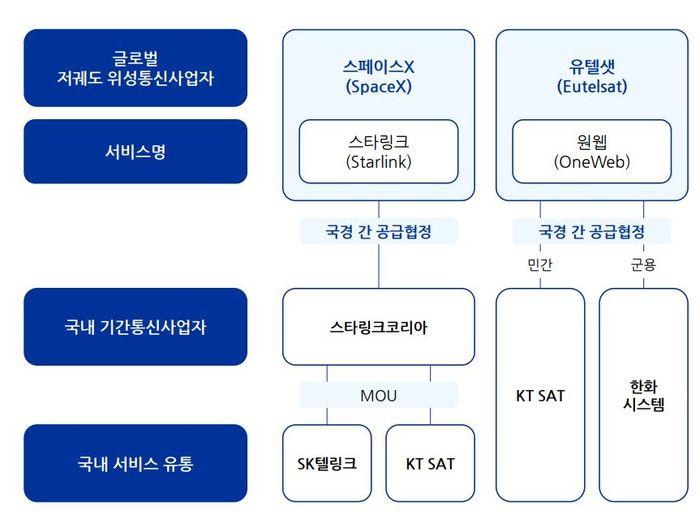 국내 저궤도 위성통신 사업구조