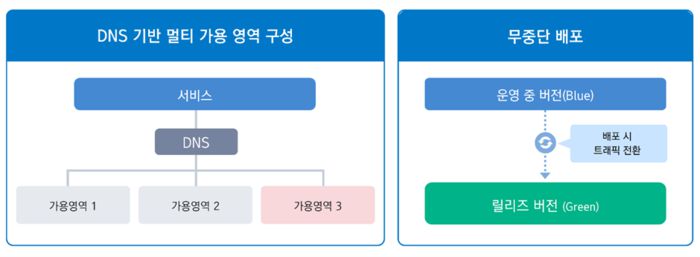 엔터프라이즈급 고가용성과 신뢰성