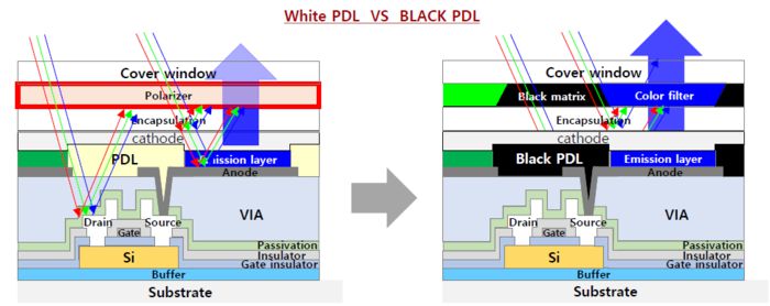 투명 PDL과 블랙 PDL을 적용했을 때의 패널 구조도. 〈자료 덕산네오룩스 실적발표〉