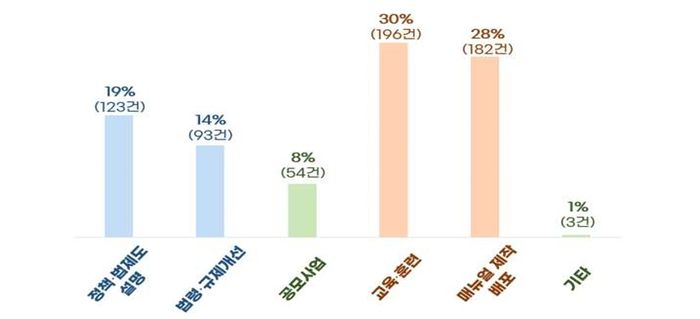 중앙부처와 정책협의회 간 필요하다고 생각되는 활동(중복), 자료=전국정보보호정책협의회