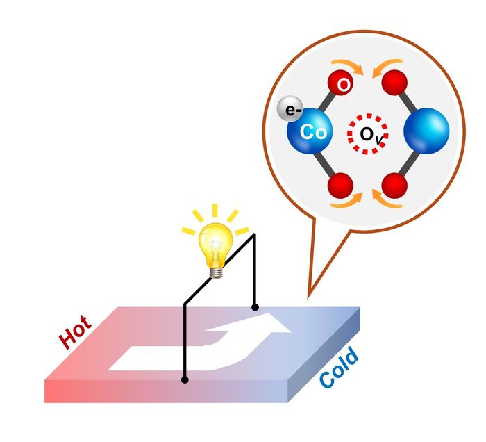 산소 결함을 도입한 시료 다결정에서 횡방향 온도차에 의해 수직 전류가 발생하는 과정을 나타낸 모식도