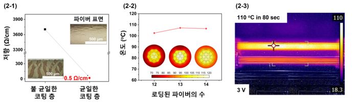 전도성 섬유의 균일한 코팅과 고속 전기 가열 특성