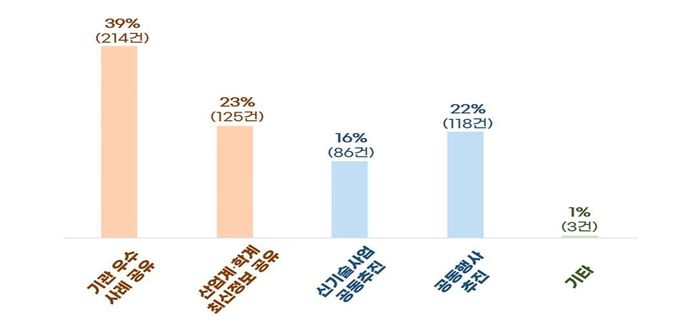 정보협 회원기관 간 필요하다고 생각되는 활동(중복), 자료=전국정보보호정책협의회