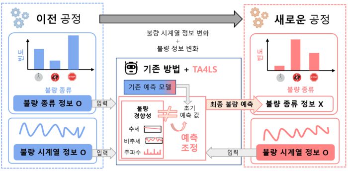KAIST가 개발한 'TA4LS 기술' 개념도. 스마트팩토리 제조 공정이 변해도 알아서 불량을 잡는다.