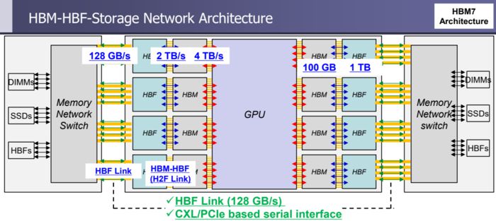 메모리 센트릭 시스템에서는 고대역폭메모리(HBM)를 중심으로 다양한 메모리가 연결되어 인공지능(AI)을 위한 병렬연산에 특화된 그래픽처리장치(GPU)를 지원한다. (출처:김정호  교수)