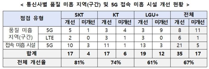 통신사별 품질 미흡 지역 및 5G 접속 미흡 시설 개선 현황(자료=과학기술정보통신부)