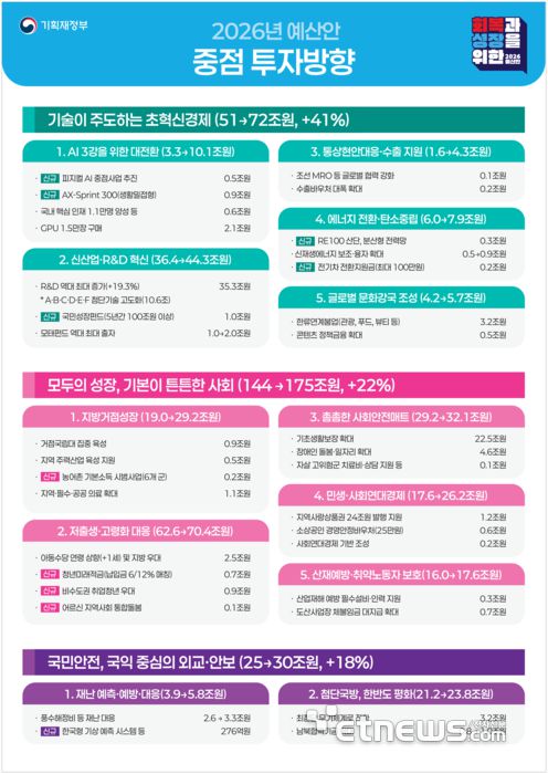 2026년 예산안 중점 투자 방향.[기재부 제공]