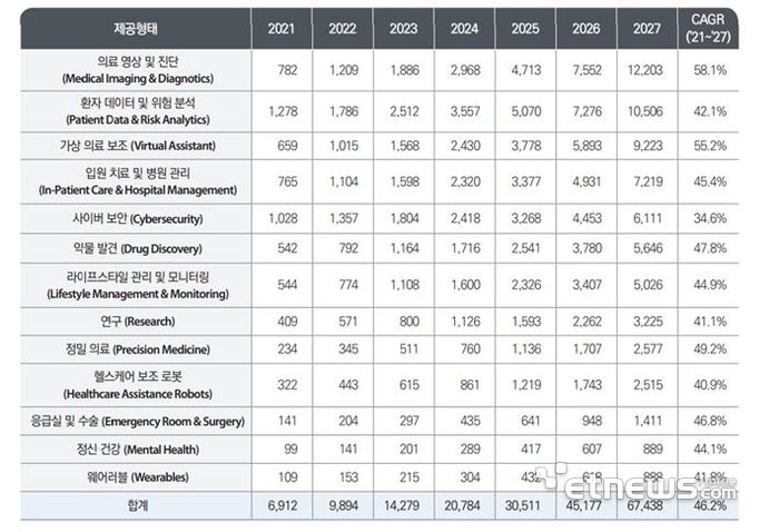 적용 분야별 AI 의료 및 헬스케어 시장 규모, 전망