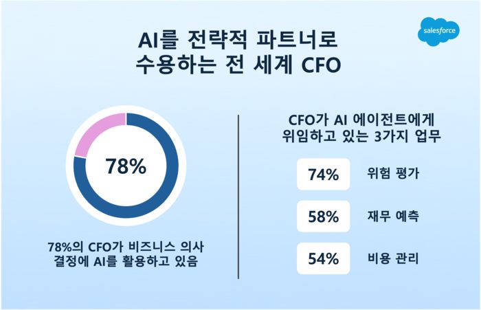 세일즈소프가 최근 한국을 포함한 세계 24개국 CFO 261명 대상으로, AI 에이전트가 기업의 비용 절감, 매출 성장, 전략적 의사결정에 미치는 영향을 파악하기 위한 설문 조사를 진행했다.