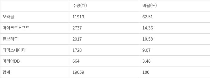 공공 내 DBMS 상위 5개사 수량 및 비율. 자료=행안부