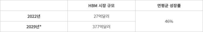 HBM 시장 규모 전망치 - *전망치. (자료=욜 그룹)