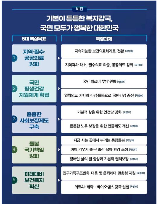 보건복지부 소관 이재명 정부 국정과제 목록(자료=보건복지부)