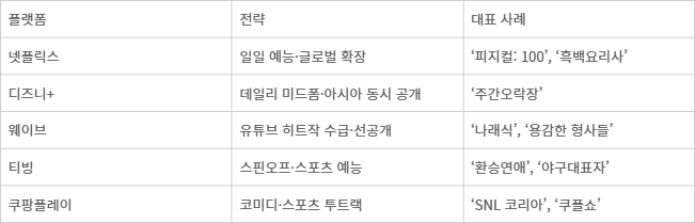 OTT 예능 전략 비교